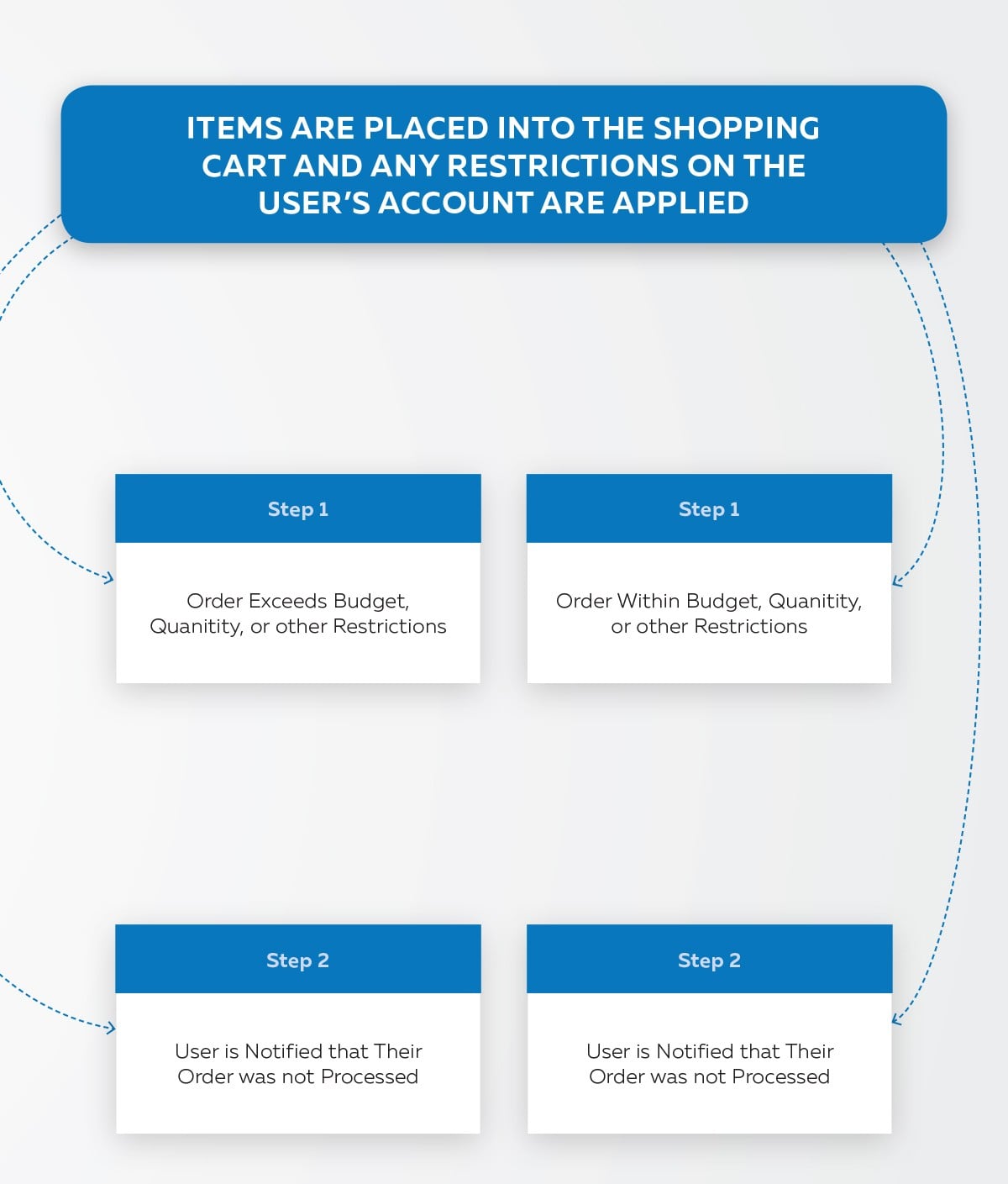 Web to print store and Restrictions of the users