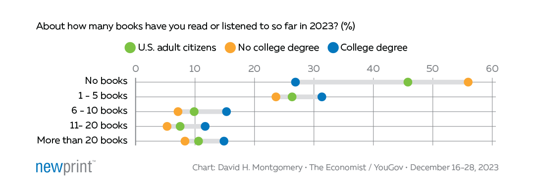 Dot chart showing U.S. adults' preferences for physical books, digital books, and audiobooks in 2023, broken down by gender and educational attainment. Based on YouGov data from December 16–28, 2023.