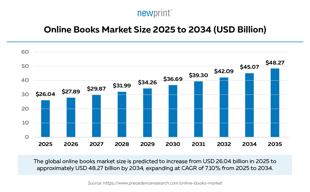Dot chart showing the number of books read or listened to by U.S. adults in 2023, segmented by educational attainment. Categories range from "No books" to "More than 20 books." Based on YouGov data collected December 16–28, 2023.