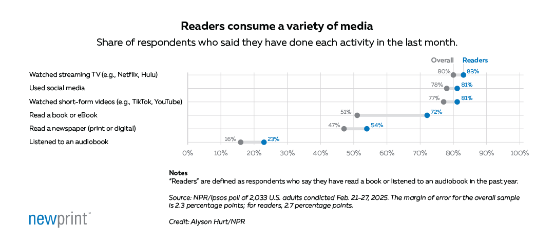 Bar chart illustrating the growth of the global books market from USD 142.72 billion in 2025 to USD 156.04 billion in 2030, with a CAGR of 1.8%. Source: Mordor Intelligence.