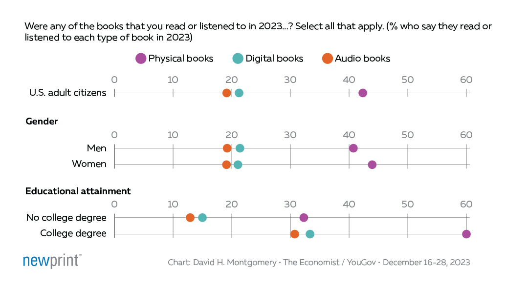 Comparison chart showing the share of U.S. adults and readers who watched streaming TV, used social media, watched short-form videos, read books, newspapers, or listened to audiobooks in the past month. Data from a 2025 NPR/Ipsos poll.