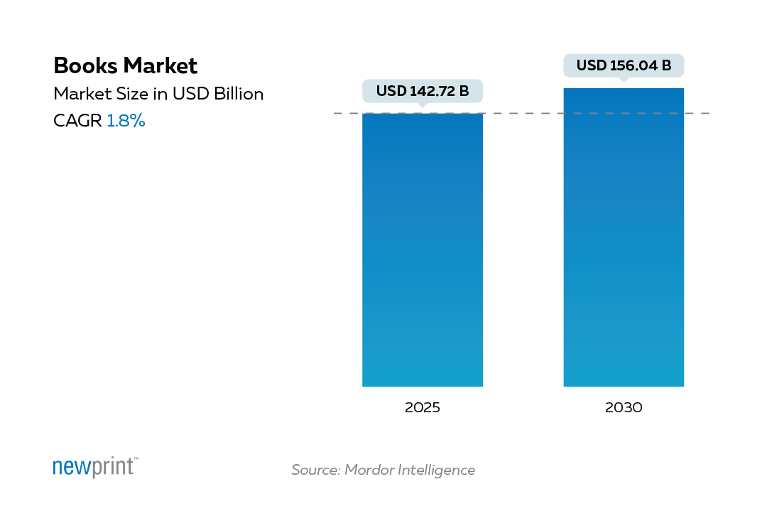 Bar chart projecting the global online books market size from USD 26.04 billion in 2025 to USD 48.27 billion by 2034, with a CAGR of 7.10%. Source: Precedence Research.